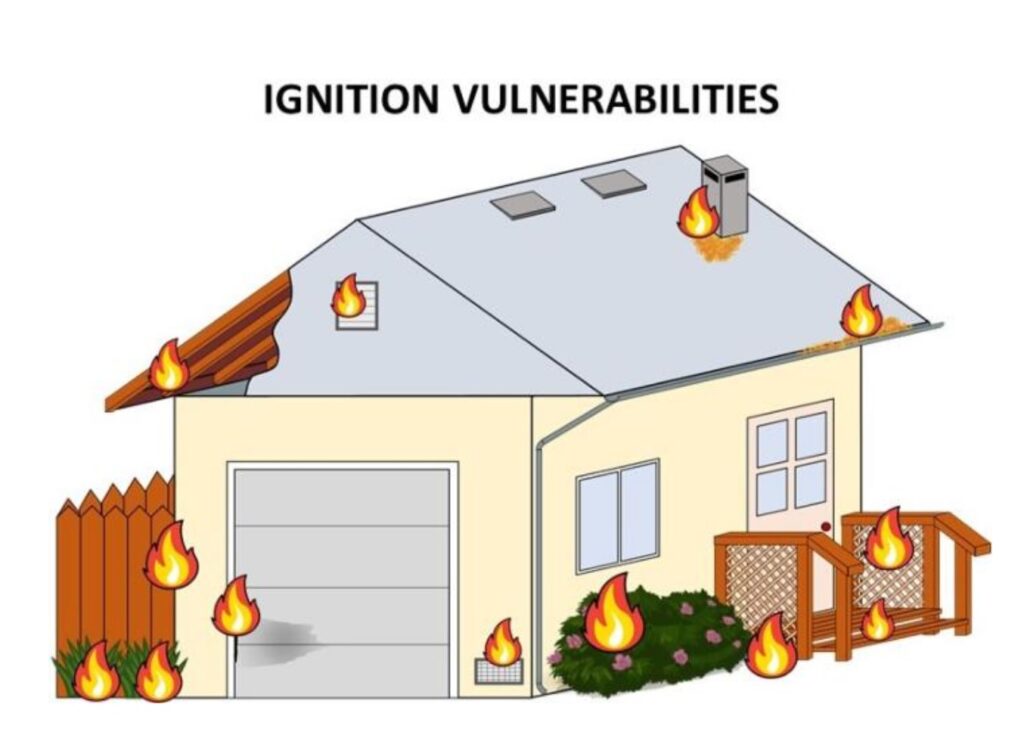 Illustration of ignition vulnerabilities including roof edges, vents, fences, and vegetation that can ignite during wildfires.