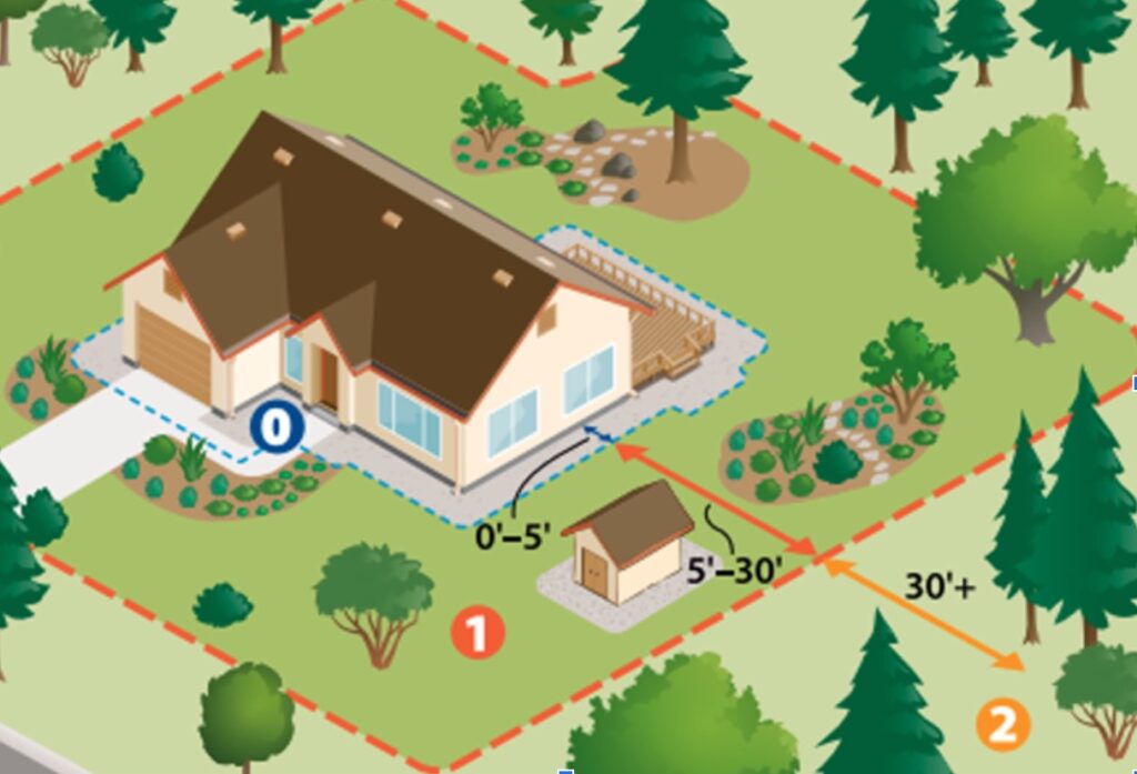 Illustration of defensible space zones 0–5 feet, 5–30 feet, and 30–100 feet around a California home, showing vegetation clearance requirements.