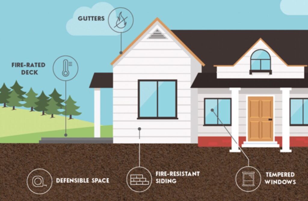 Diagram showing a California home with fire-rated deck, gutters, fire-resistant siding, and tempered windows as required by wildfire building codes.