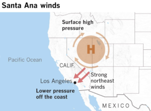 Map of the western United States showing high pressure over the interior driving strong northeast winds toward Los Angeles, with arrows illustrating wind flow and pressure zones typical of Santa Ana wind events.