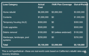 Wildfire insurance cost comparison table showing actual rebuild expenses versus FAIR Plan coverage and out-of-pocket exposure.