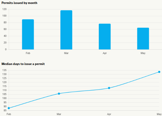 Pacific Palisades rebuild permits issued by month and median days to issue